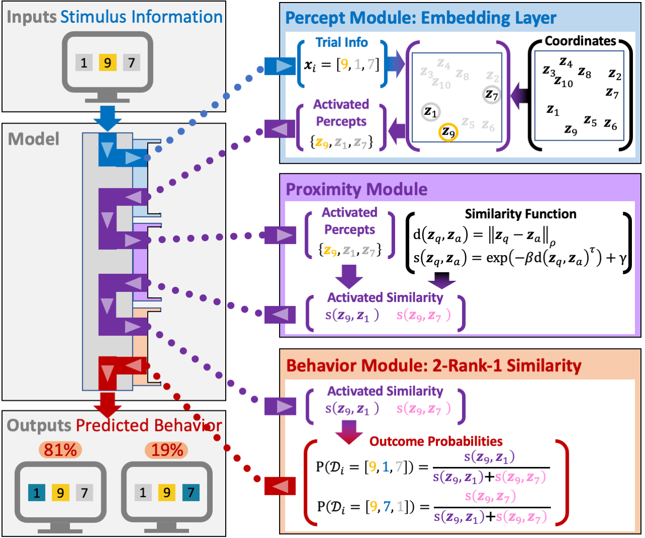 A flow diagram showing inputs feeding to an embedding percept module, a proximity module, a 2-rank-1 similarity behavior module, and then producing behavioral outputs.